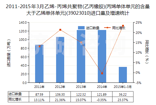 2011-2015年3月乙烯-丙烯共聚物(乙丙橡膠)(丙烯單體單元的含量大于乙烯單體單元)(39023010)進口量及增速統(tǒng)計
